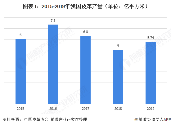三三亿体育app亿体育箱包2020年皮革行业发显示状 行业稳中承压【组图】(图1)