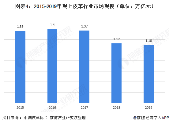 三三亿体育app亿体育箱包2020年皮革行业发显示状 行业稳中承压【组图】(图4)