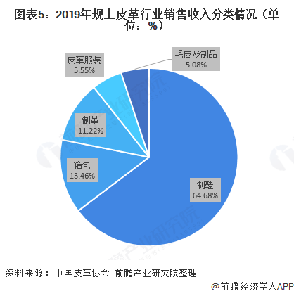 三三亿体育app亿体育箱包2020年皮革行业发显示状 行业稳中承压【组图】(图5)