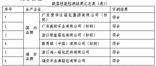 三亿体育app【浙江】温州瑞安市消保委揭橥箱包质料比拟实践通知(图5)