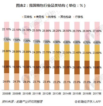 三亿体育官网：2018年箱包行业宣布现状领悟 人均箱包支付、墟市鸠关度均有擢升空间【组图】(图2)