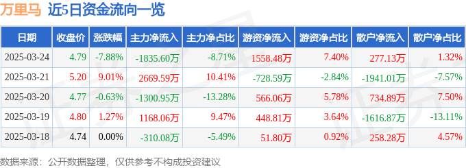 万里马（300591）3月24日主力资金净卖出183560万元(图1)