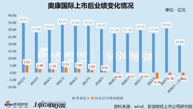 “中国皮鞋第一股”没落200亿暴跌至2亿奥康急需“救命稻草”(图8)