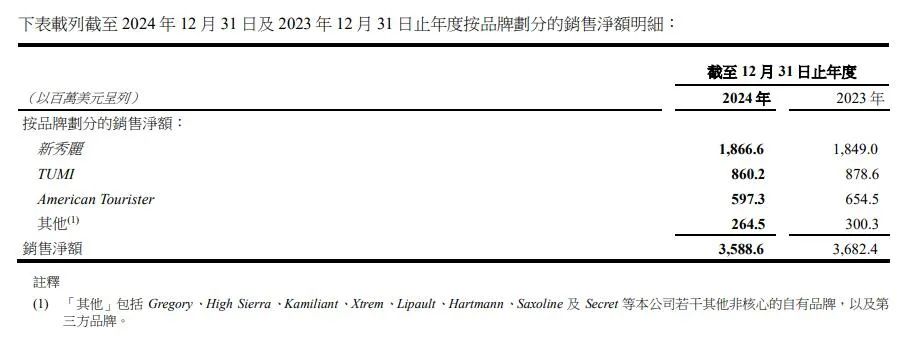 年销3588亿美元新秀丽的箱包皮具生意(图2)