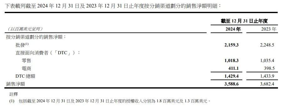 年销3588亿美元新秀丽的箱包皮具生意(图3)