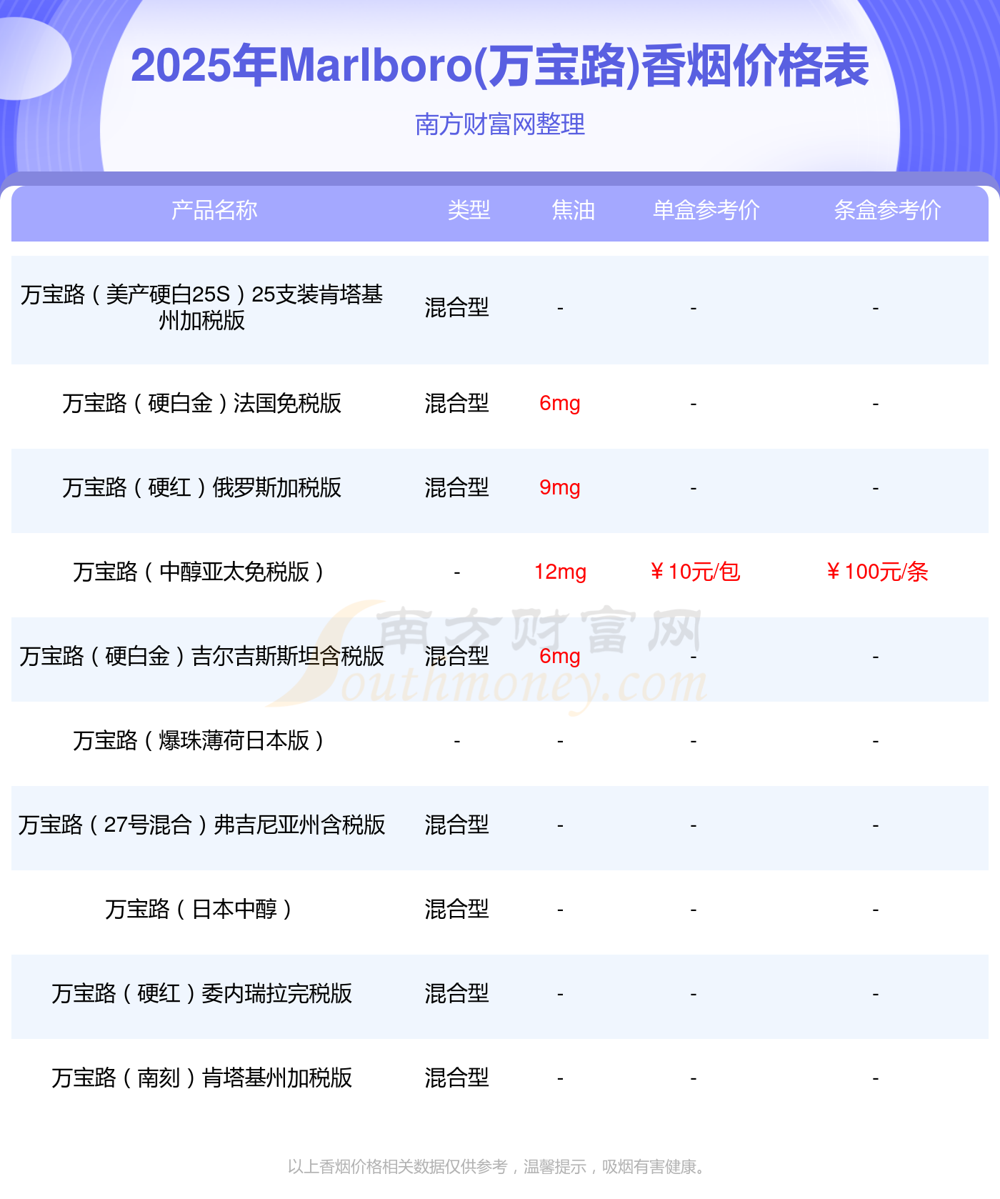 三亿体育官网：万宝路白越版多少钱一包2025香烟价格查询(图1)
